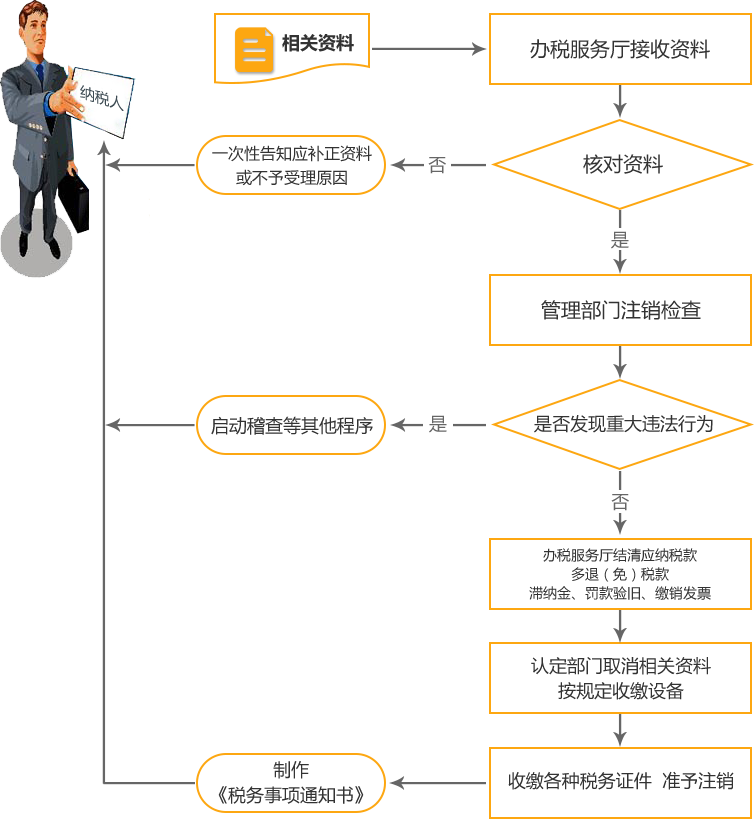 杭州公司國(guó)稅/地稅注銷流程